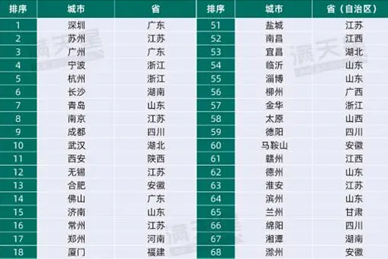 2023先進(jìn)制造業(yè)百?gòu)?qiáng)市：，青島拿下“北方第一”