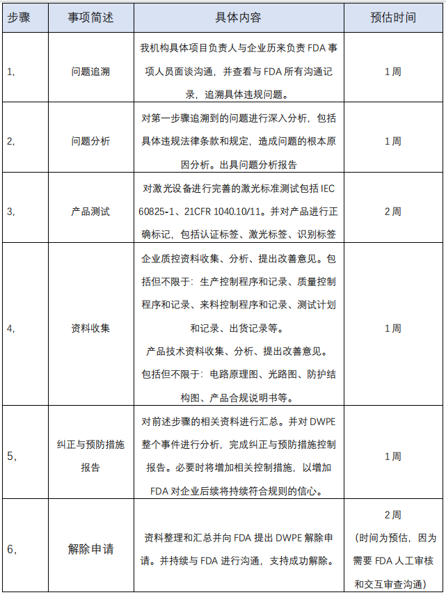 美國 FDA 的 DWPE 解除方案(圖1) 美國 FDA 的 DWPE 解除方案(圖1)
