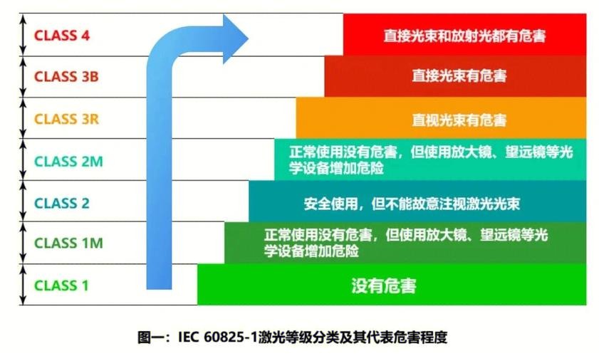 IEC60825激光等級(jí)分類(圖1)