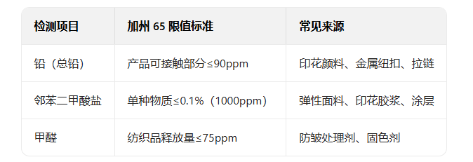 紡織品出口加州65測試項(xiàng)目，加州65測試標(biāo)準(zhǔn)是什么？(圖2)